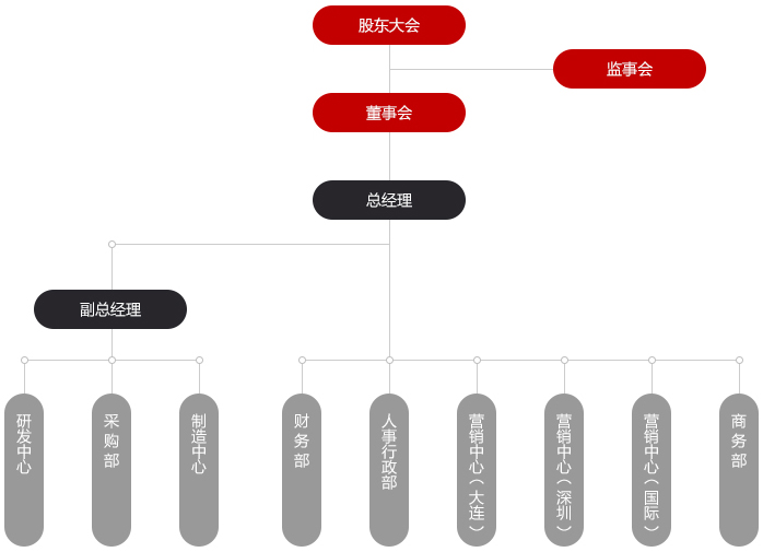 组织架构(图1)